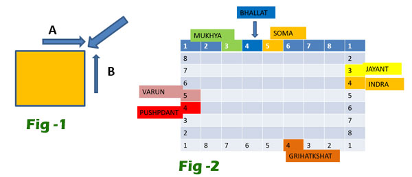 Main Entrance of The Plot According to Vastu