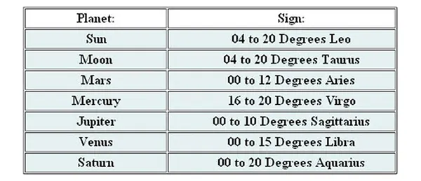 DEGREE OF PLANETS THEIR USE