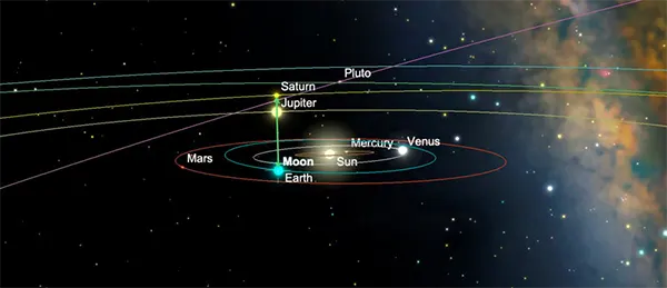 CONJUNCTIONS OF PLANETS AND THEIR SNAP SHOT PREDICTIONS!!