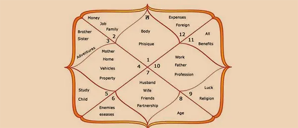 HOW TO JUDGE THE DIGNITY OF PLANETS IN CHART