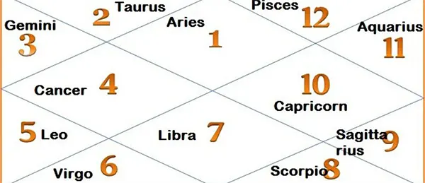 HOUSES IN HOROSCOPE THEIR IMPORTANCE