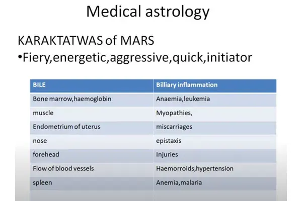 Medical Astrology Mars